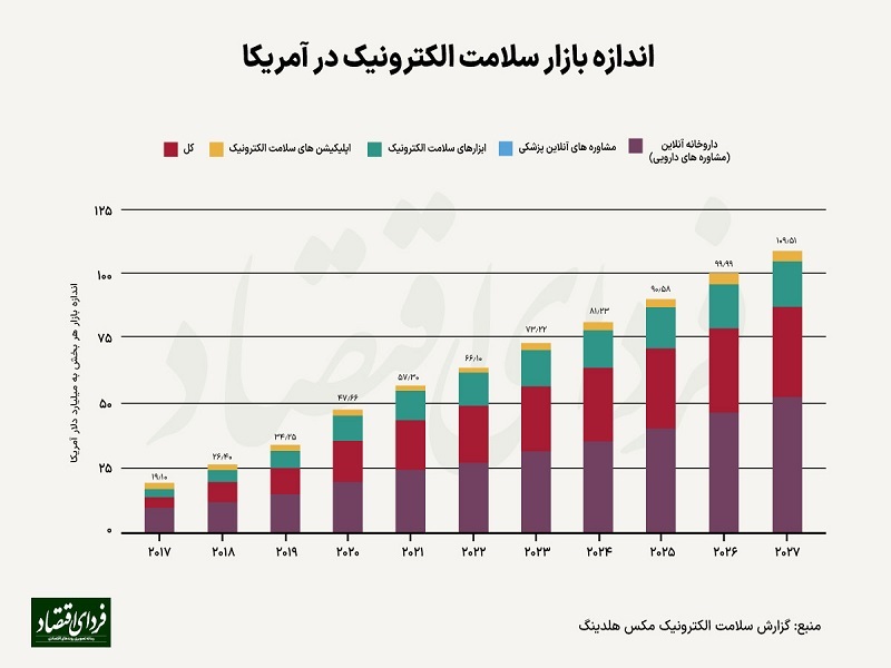 تازهترین آمارها از سلامت الکترونیک در ایران تازهترین آمارها از سلامت الکترونیک در ایران