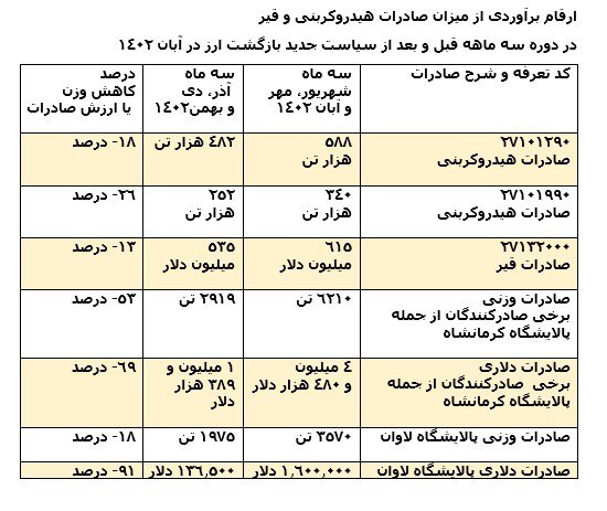 سیاست های ارزی نا کارآمد در کنترل نرخ، کارآمد در کاهش صادرات!