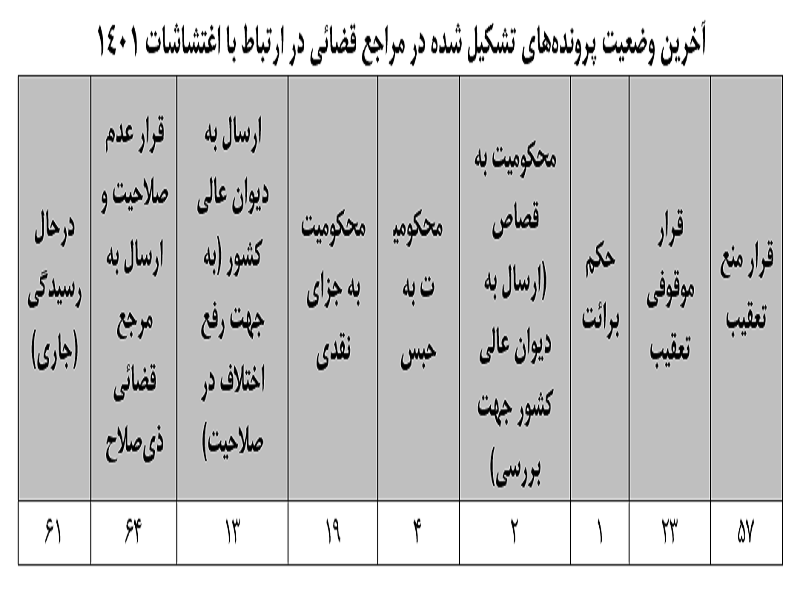 بیانیه کمیته ویژه منتخب رئیس جمهور برای بررسی ناآرامی‌های سال ۱۴۰۱