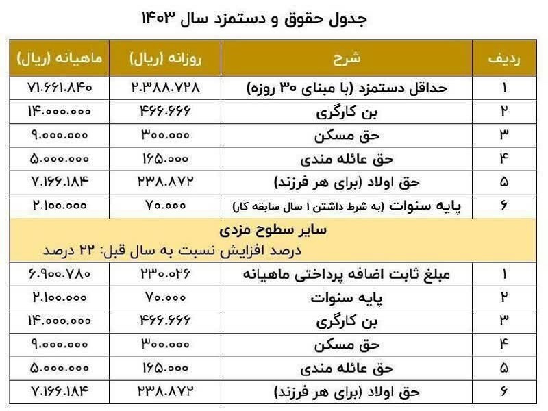 جدول دستمزد کارگران در سال ۱۴۰۳ + حداقل حقوق و جزئیات
