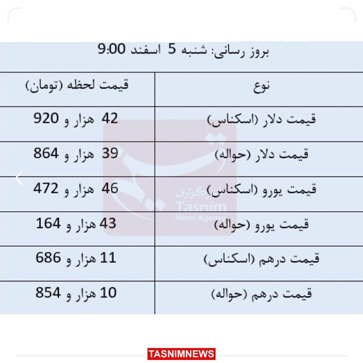 دلار ثابت ماند؛ یورو مبادله‌ای رشد کرد