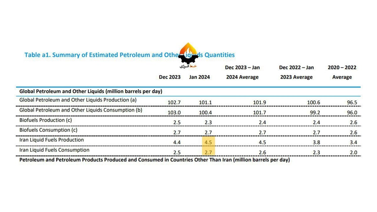 ایران ۱.۸ میلیون بشکه نفت و هیدروکربن‌های مایع صادر می‌کند