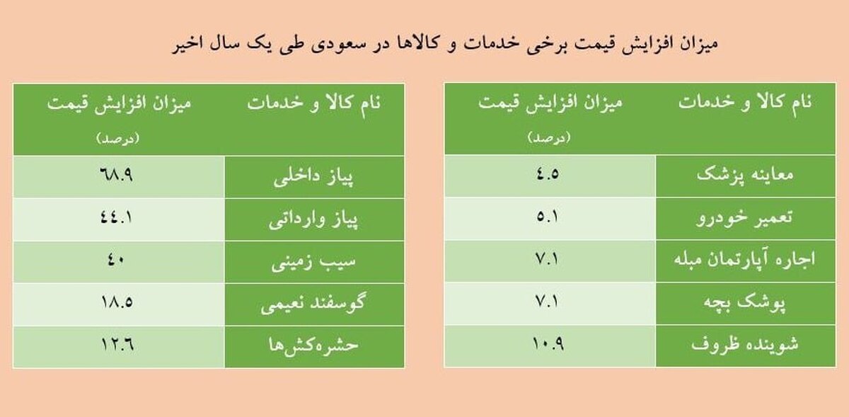 گزارشی از افزایش و کاهش قیمت کالا و خدمات در سعودی