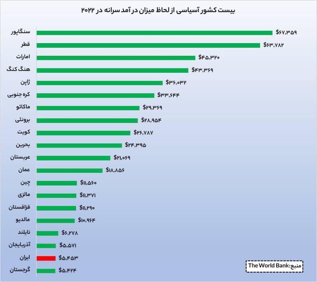 اینفوگرافیکی از درآمد سرانه ۲۰ کشور آسیایی