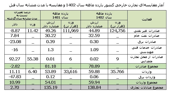 تجارت خارجی کشور با رقم 139 میلیارد دلار و مازاد 19 میلیارد دلاری در یازده ماه نخست 2.7 درصد رشد کرده است