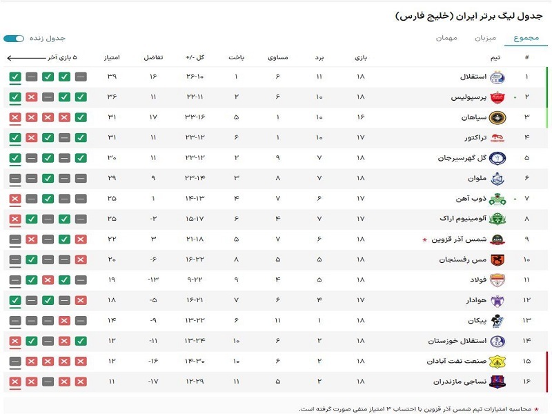 جدول لیگ برتر/ پرسپولیس فاصله‌اش با استقلال در صدر را حفظ کرد/ تراکتور جای گل‌گهر را گرفت