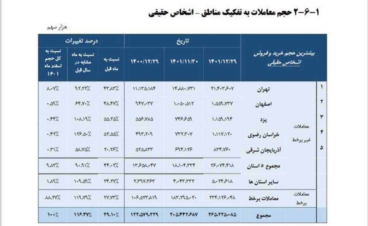 بورس بازهای ایران اهل کدام شهرها هستند؟