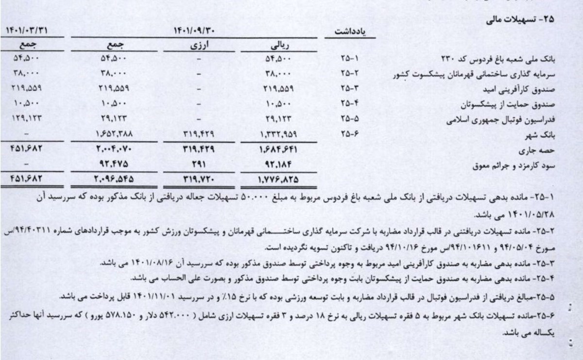 رونمایی از وام های کلان دلاری و یورویی پرسپولیس + عکس