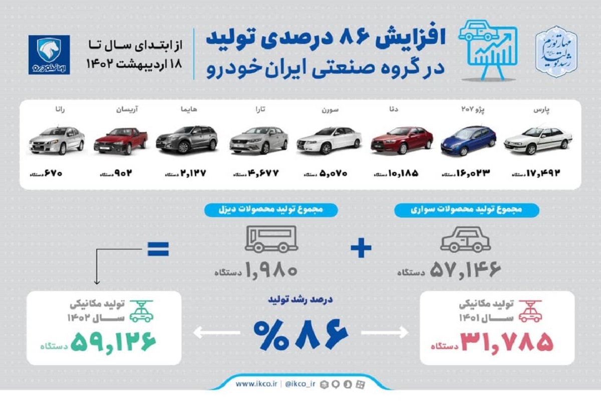 افزایش 86 درصدی تولید در گروه صنعتی ایران خودرو