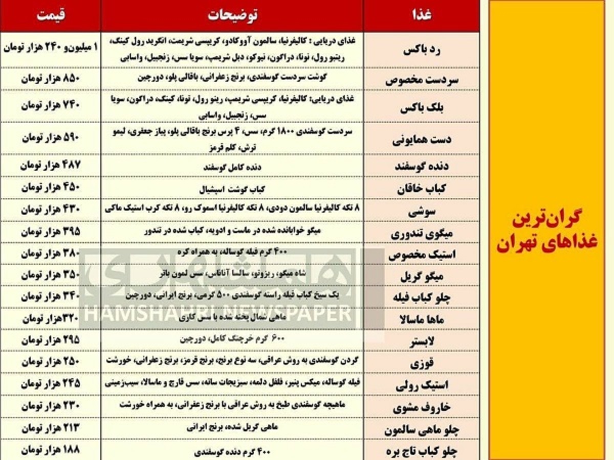 گران ترین غذاها در تهران چقدر آب می خورند ؟