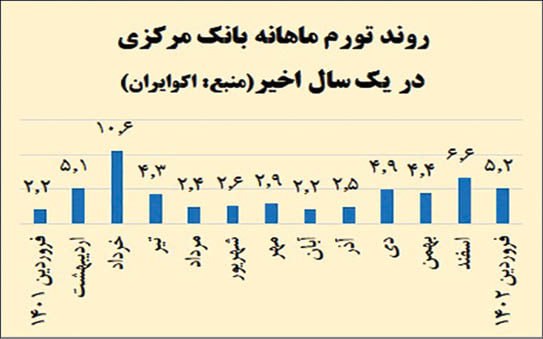 رکورد تورم نقطه ای 30 ساله در فروردین 1402