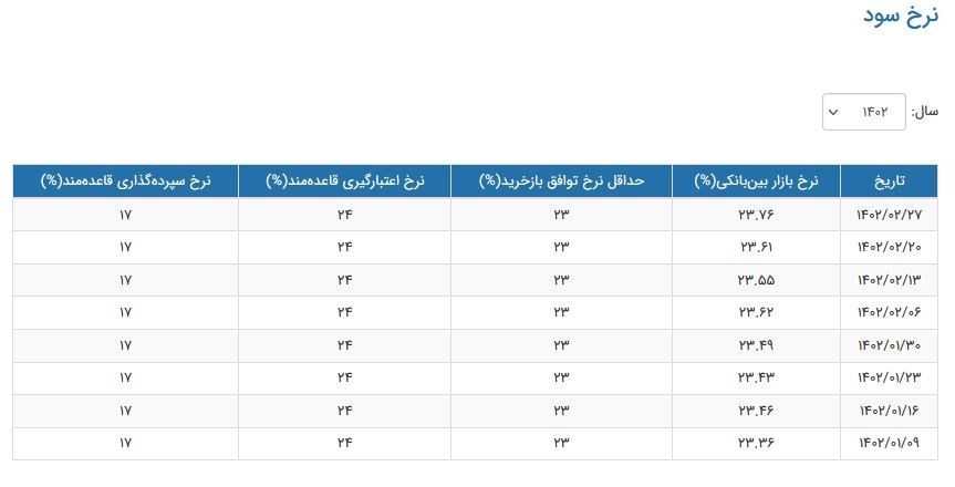 ادامه روند افزایشی نرخ سود بین‌بانکی
