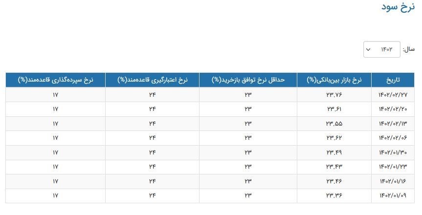 ادامه روند افزایشی نرخ سود بین‌بانکی