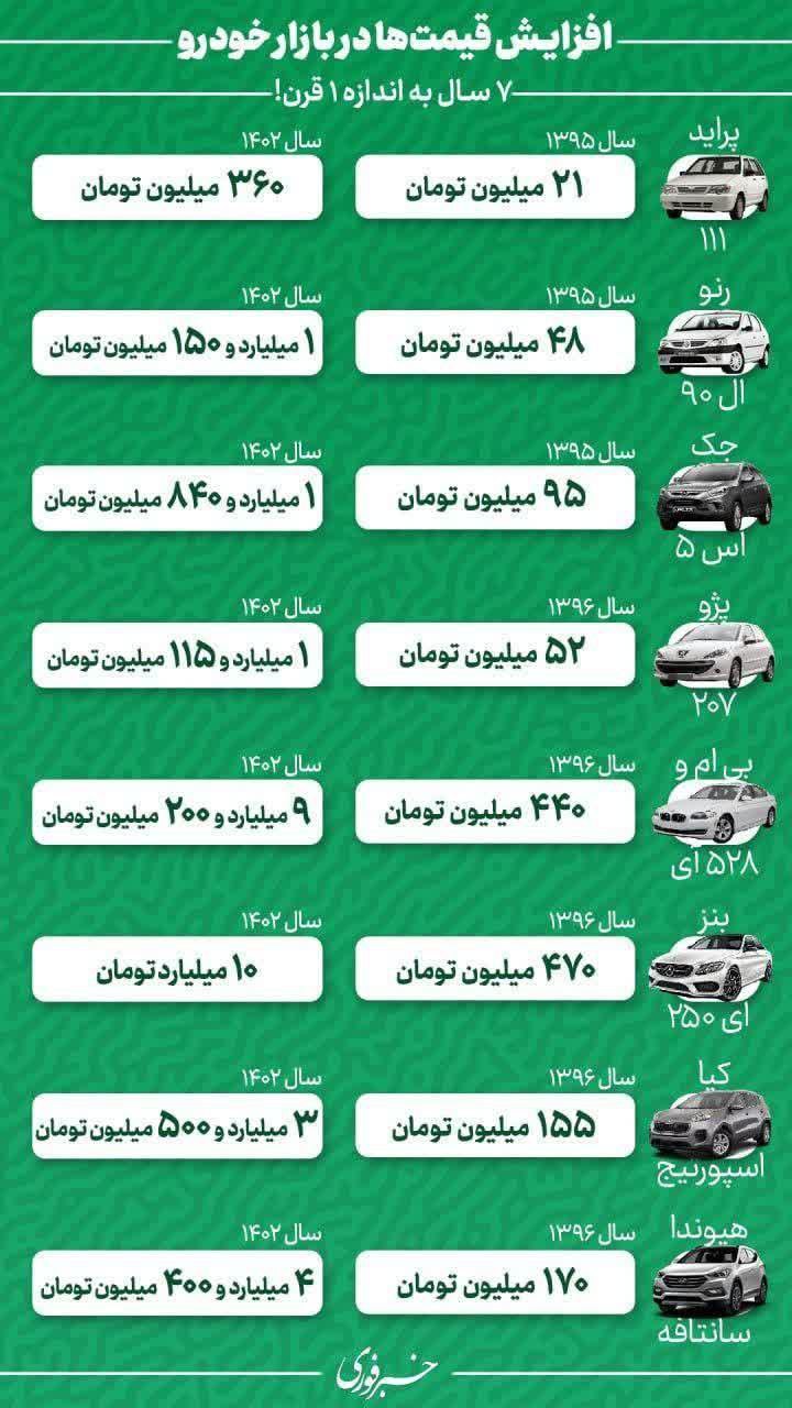 لیست قیمت های افسانه ای خودرو در ایران