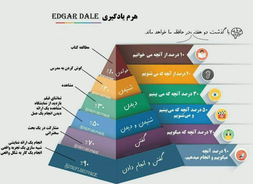 در حالت های مختلف  چه میزان یادگیری حاصل میشود؟
