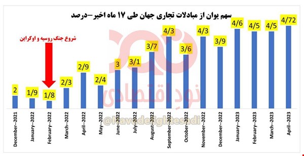 دلارزدایی به سبک روسیه