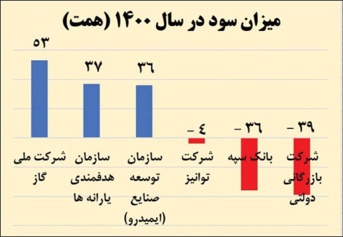 زیان ده و سودده ترین شرکت های دولتی در 1400