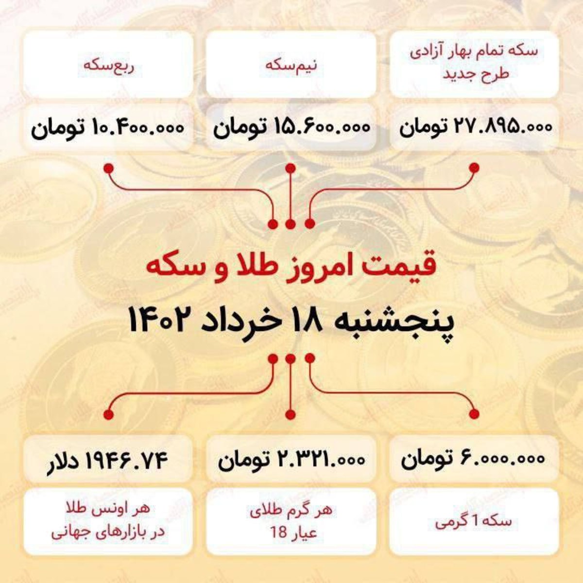 قیمت طلا و سکه پنجشنبه ۱۸ خرداد ماه ۱۴۰۲