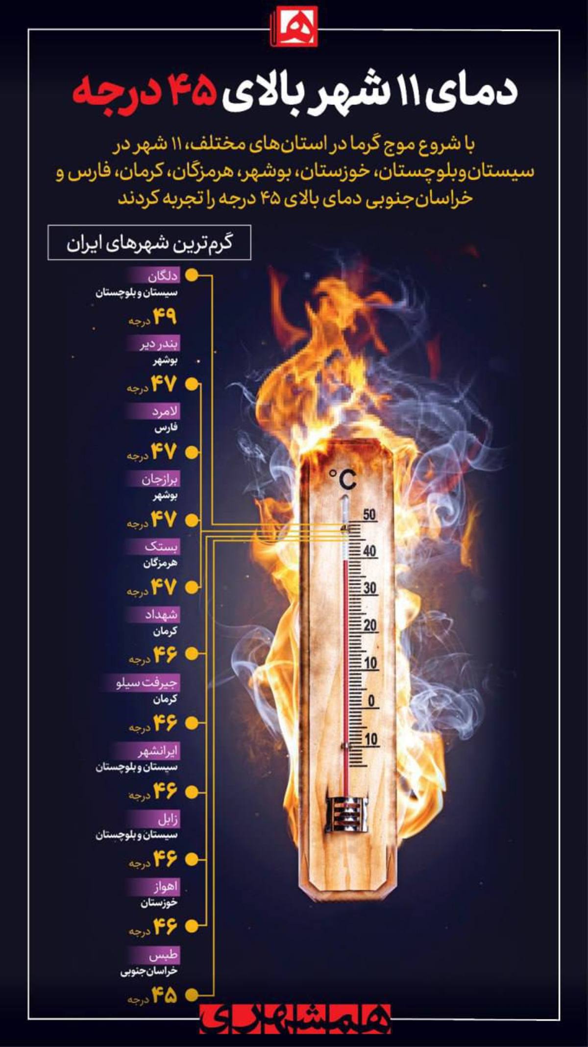 دمای ۱۱ شهر بالای ۴۵ درجه