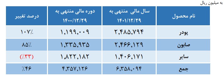 عملکرد مثبت مدیریت شرکت پاکسان علی رغم افزایش 40 درصدی قیمت مواد اولیه
