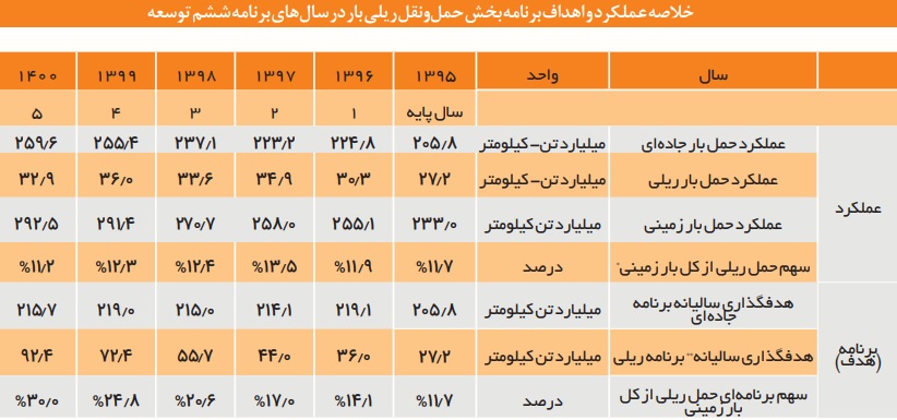 سهم راه آهن از حمل بار ریلی، یک‌سوم اهداف تعیین شده