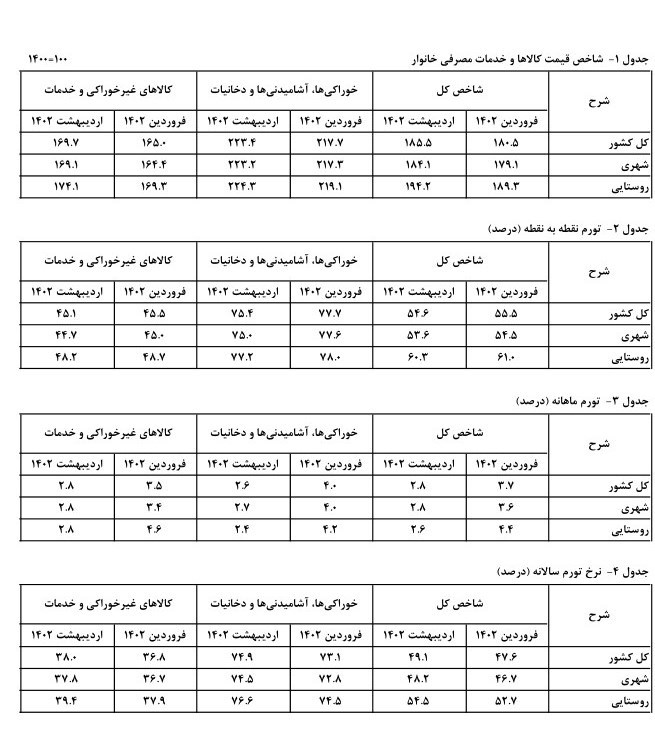 کاهش تورم ماهانه و نقطه‌ای اردیبهشت به ۵۴.۶ درصد