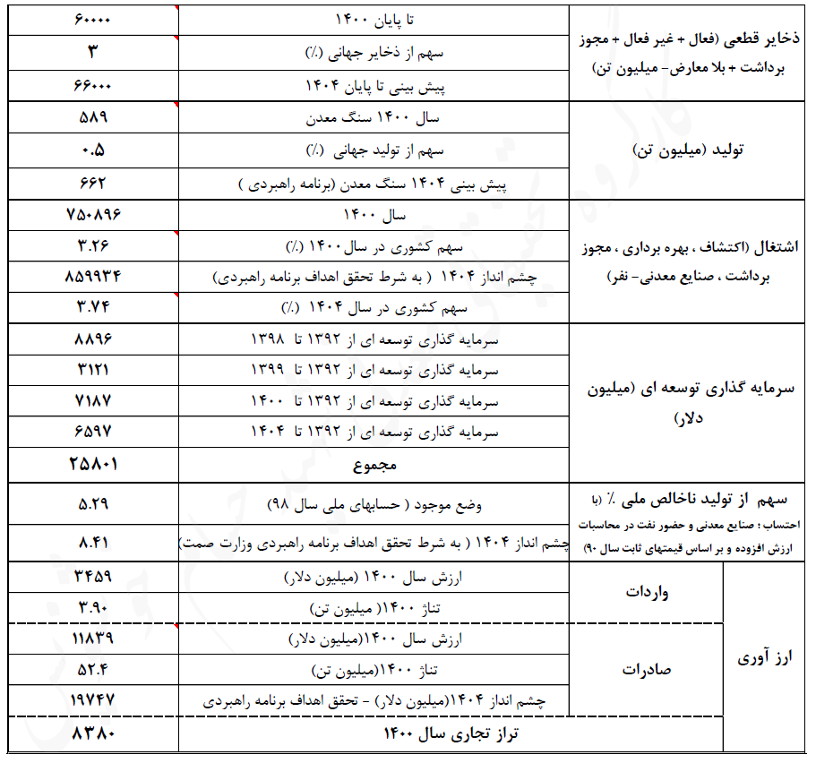 چگونه معدن جایگزین نفت می شود؟