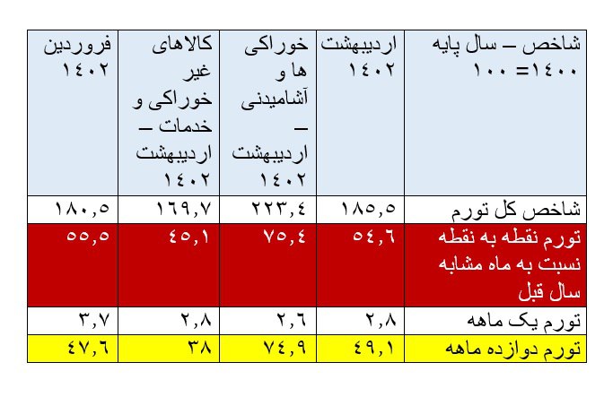 از تورم 90 درصدی پنیر و تخم مرغ تا 251 درصدی روغن در یکسال اخیر