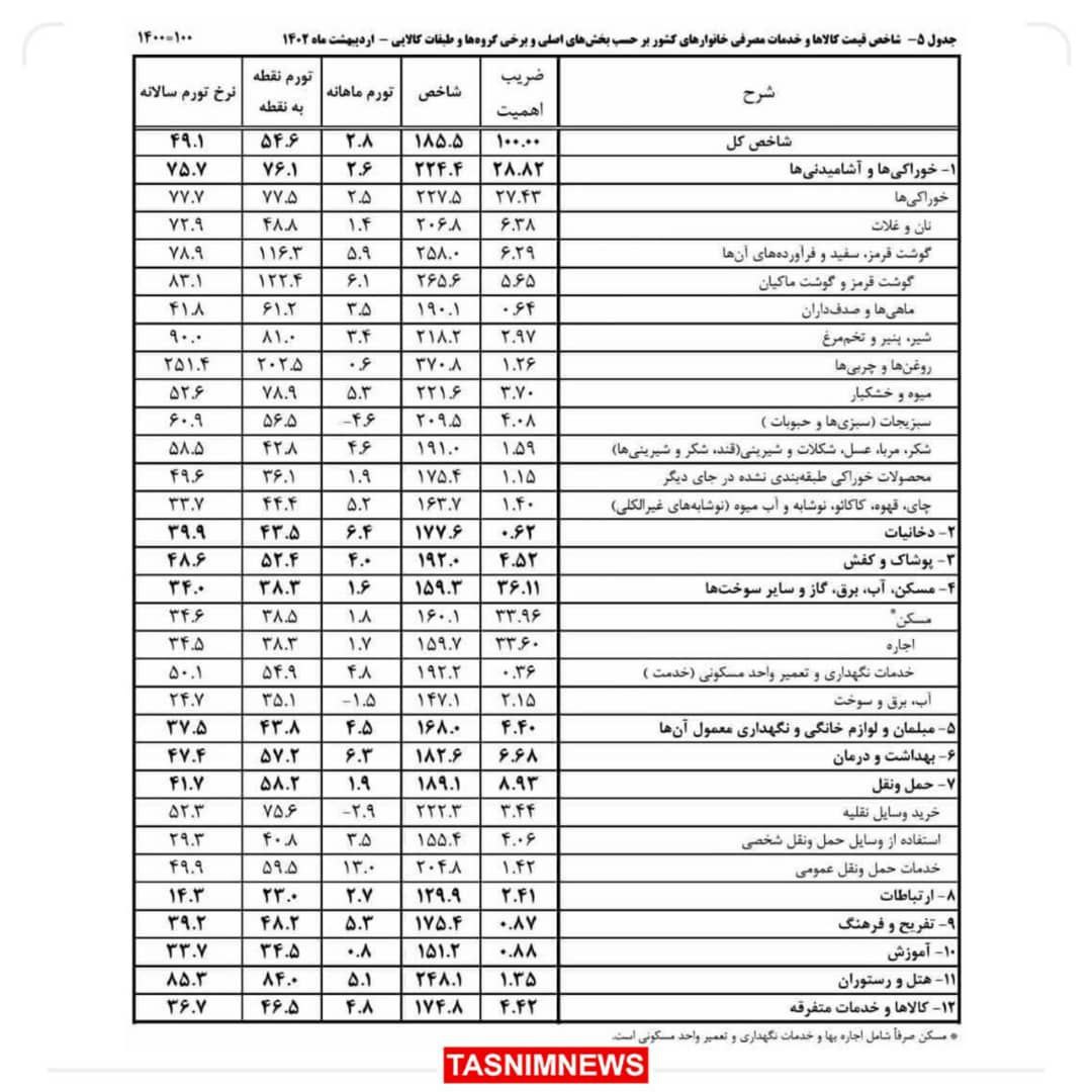 کاهش تورم مسکن آهنگ رشد تورم را کند کرد