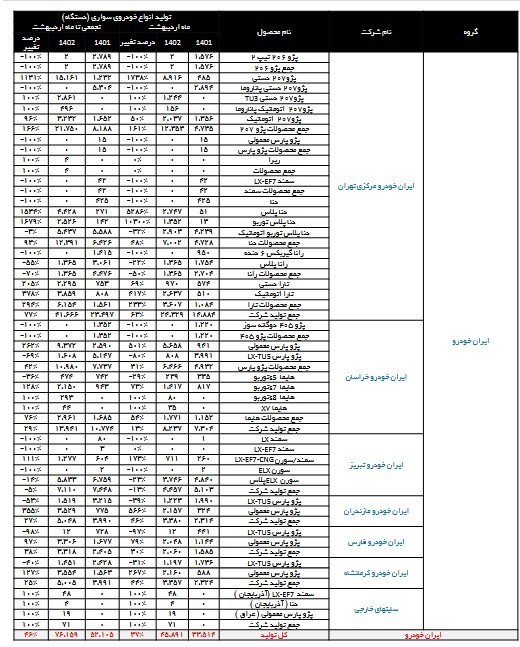 تولید ۷ خودرو در ایران خودرو متوقف شد + جدول