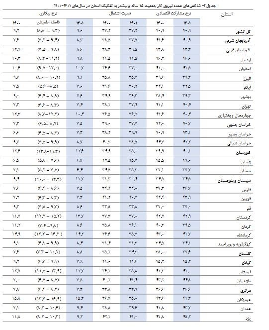 نرخ بیکاری در ۲۳ استان تک‌رقمی شد