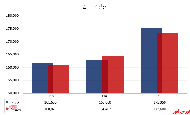 گزارش عملکرد ماهیانه/ آریا در سال ۱۴۰۲