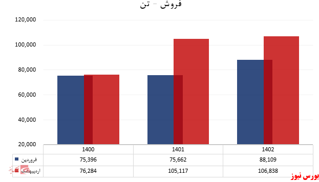 گزارش عملکرد ماهیانه/ آریا در سال ۱۴۰۲