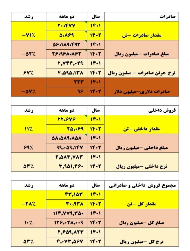 افول شاخص‌های تولید، فروش و صادرات شرکت ملی مس