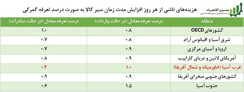 سالانه ۴.۵ میلیارد دلار، هزینه کندی عبور کالا از ایران