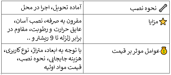 انواع کانکس ویلایی (خرید و سفارش 40 متری تا 100 متری)