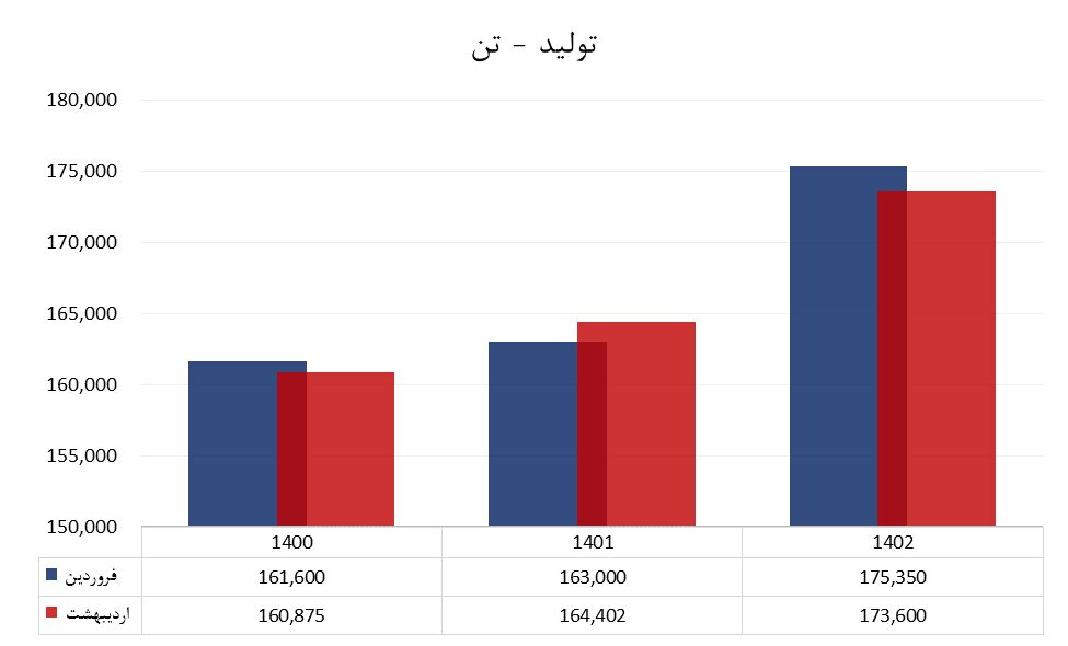 فروش ۵۷ هزار میلیاردی پلیمر آریاساسول در ۲ ماه نخست ۱۴۰۲