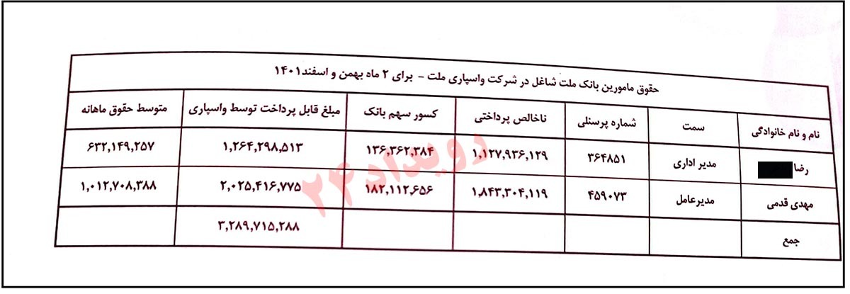 حقوق ۱۷۰ میلیون تومانی مدیرعامل شرکت لیزینگ ملت با دستور مدیر بانک ملت!