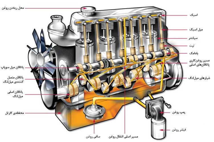 بهترین مارک روغن موتور برای خودروهای ایرانی و خارجی کدام است