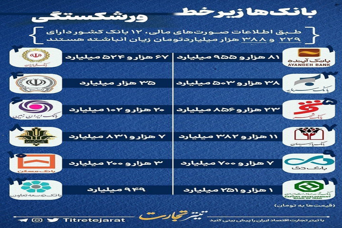 وضعیت قرمز بانک‌ها/ خطر ورشکستگی بسیاری از آنها