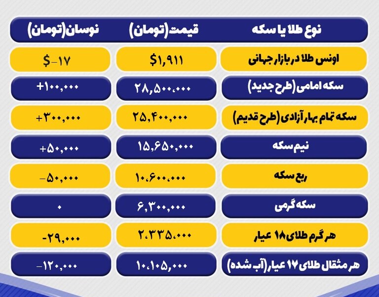 قیمت طلا و سکه امروز چهارشنبه ۷ تیرماه