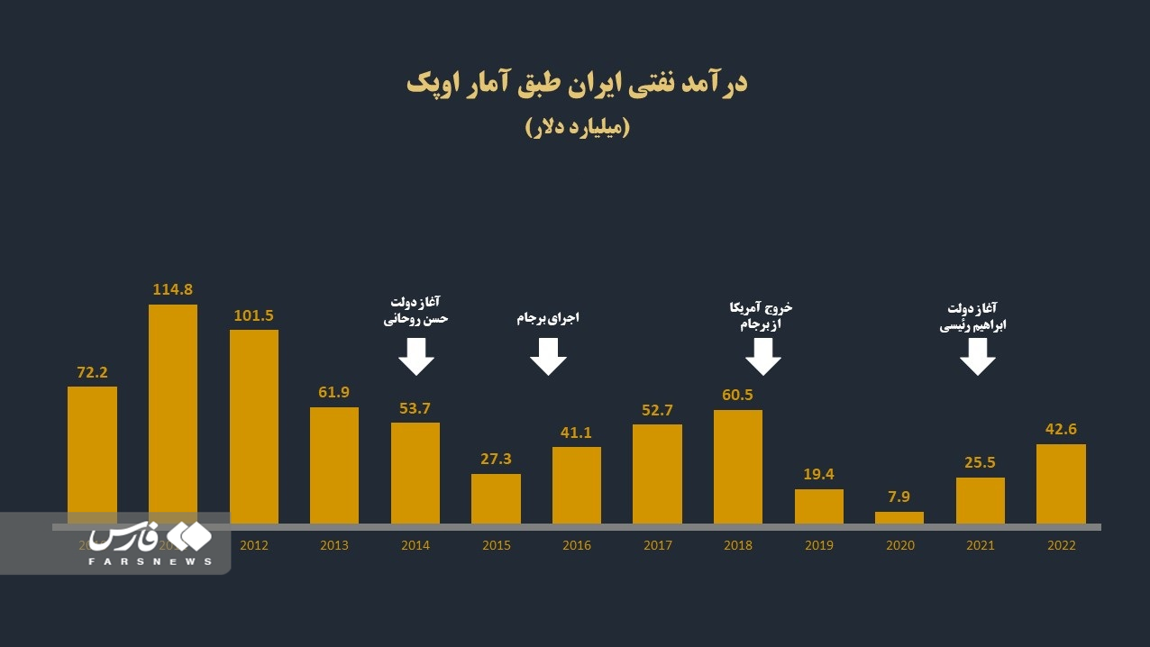 اوپک: درآمد نفتی ایران‌ به سال اول اجرای برجام رسید