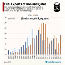 مقایسه‌ی صادرات سوخت ایران و قطر طی ۲۵سال گذشته
