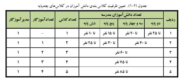 دایر کردن کلاس درس با بیش از ۳۶ دانش‌آموز در مدارس دولتی «ممنوع»