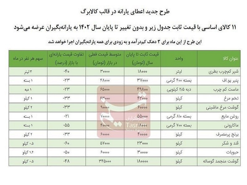 قیمت ۱۱ کالای اساسی در طرح کالابرگ الکترونیک + جدول