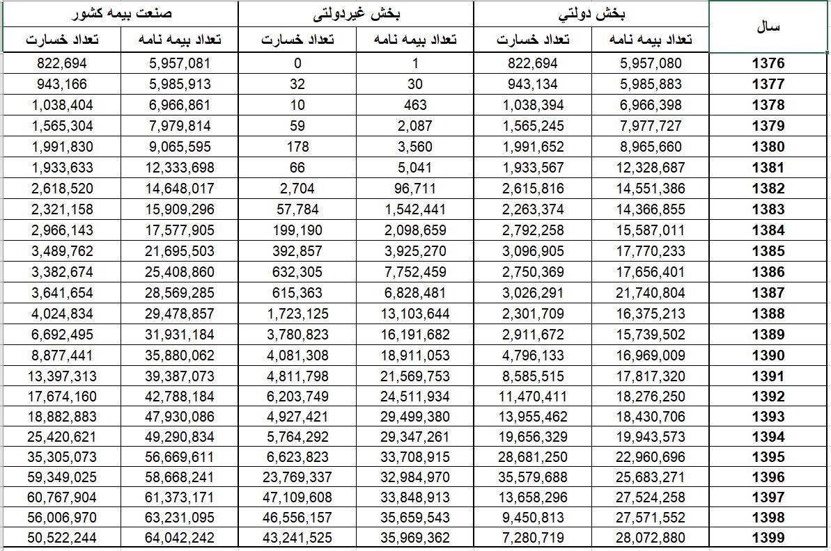 طی 23 سال تعداد کل بیمه نامه صادره در صنعت بیمه 11 و خسارت پرداختی 61 برابر شده است!