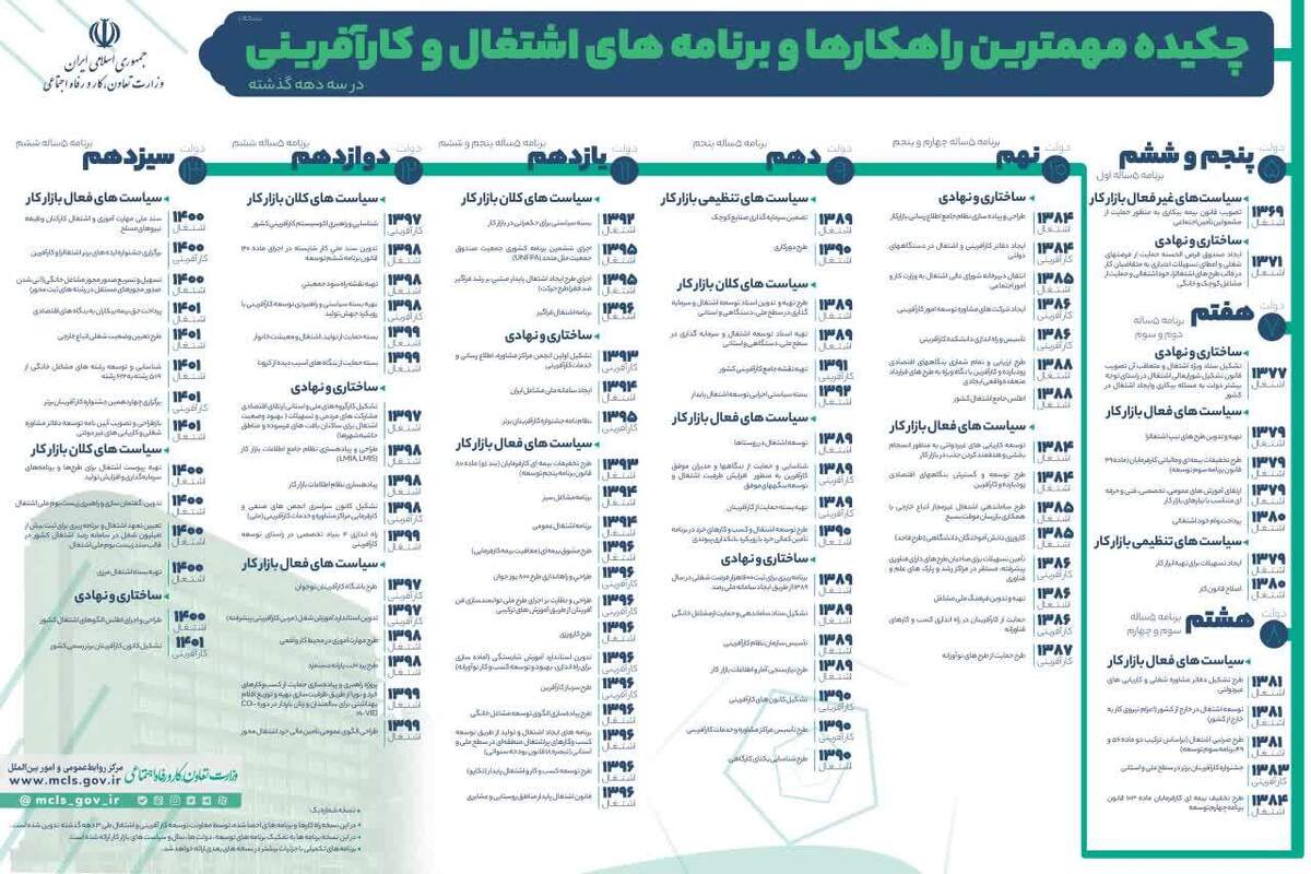 معاونت توسعه کارآفرینی و اشتغال منتشر کرد: چکیده مهم‌ترین برنامه‌ها و راهکارهای اشتغال و کارآفرینی در سه دهه گذشته