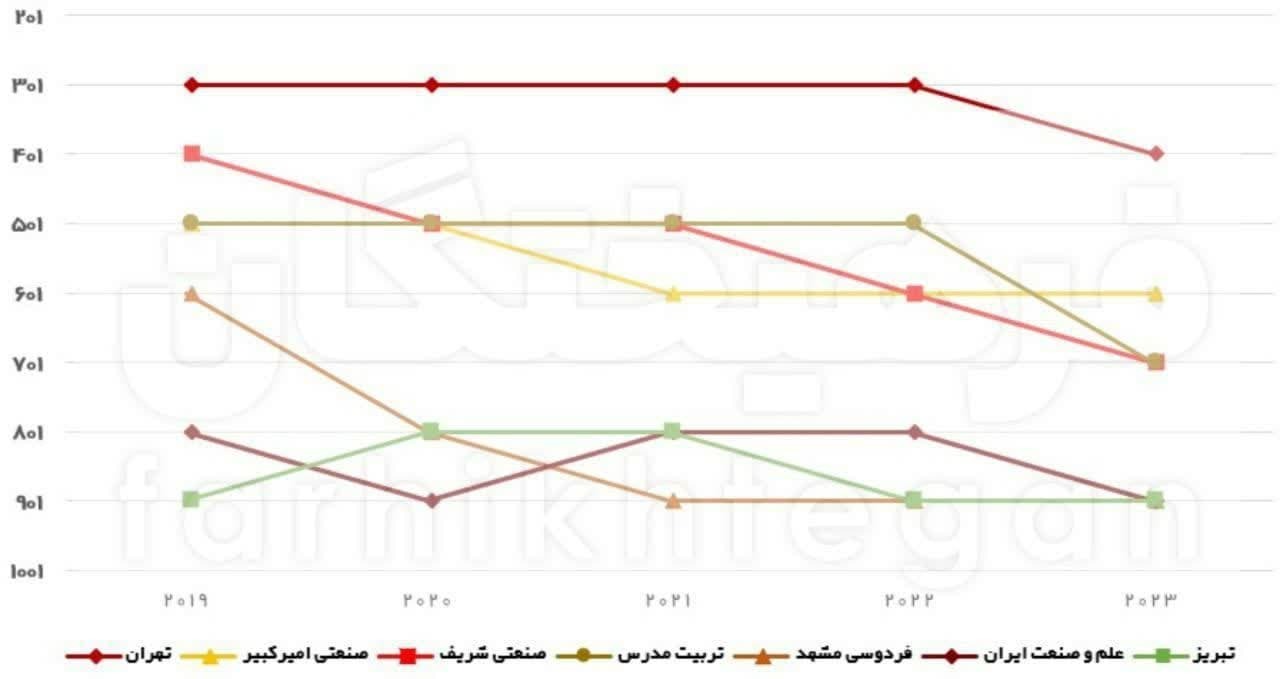 افول دانشگاه شریف، تهران و تربیت‌مدرس در رده‌بندی شانگهای