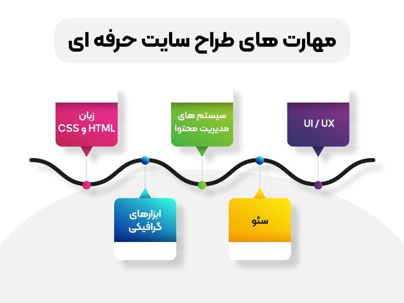 چگونه یک طراح سایت حرفه ای باشیم؟