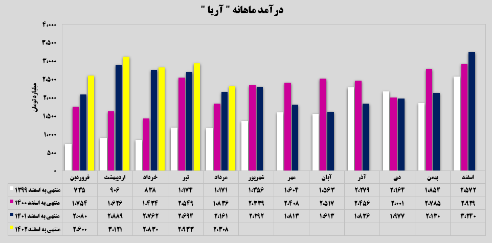 عملکرد آریا چگونه بود؟